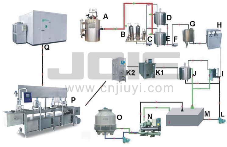 Full Set Automatic Ice Cream Cone/Cup Making Machines Contents 