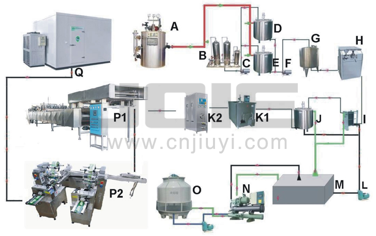 Full Set Automatic Hard Ice Cream Making Machines Contents 